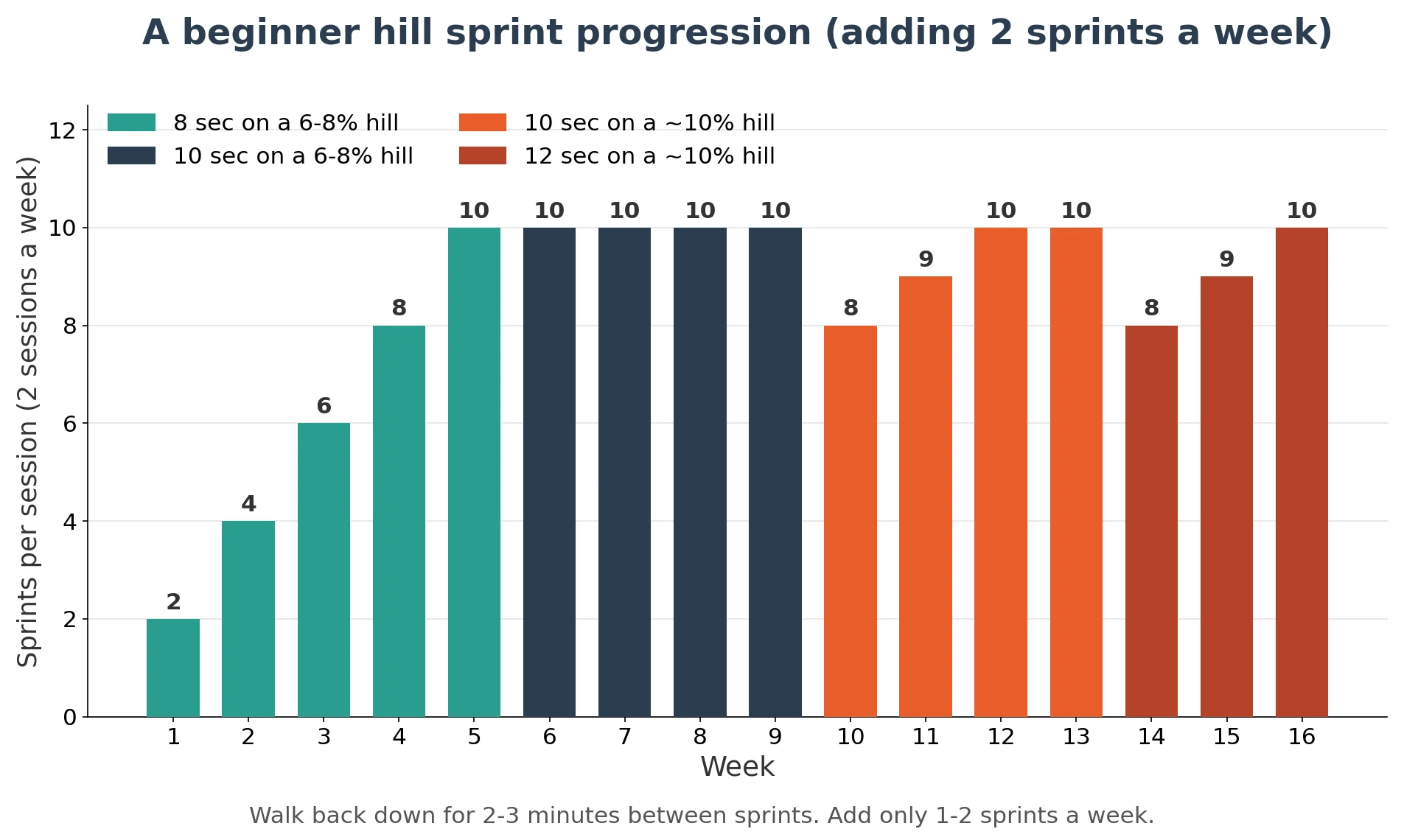 Bar chart of a beginner hill sprint progression over 16 weeks, building from 2 to 10 sprints of 8 seconds, then 10-second sprints, then a 10% hill and 12-second sprints