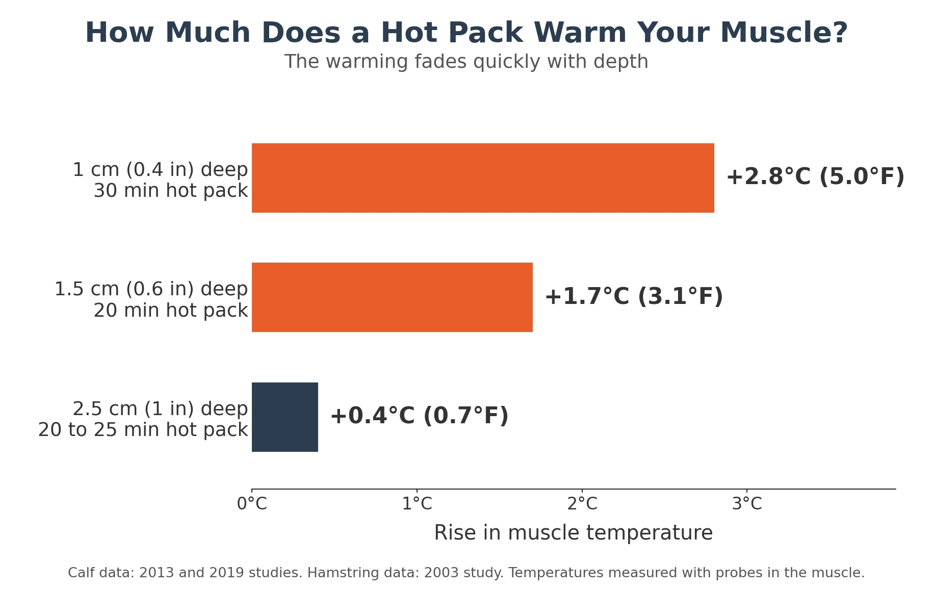 Bar chart: a hot pack raised muscle temperature 2.8°C (5.0°F) at 1 cm deep, 1.7°C (3.1°F) at 1.5 cm and only 0.4°C (0.7°F) at 2.5 cm.