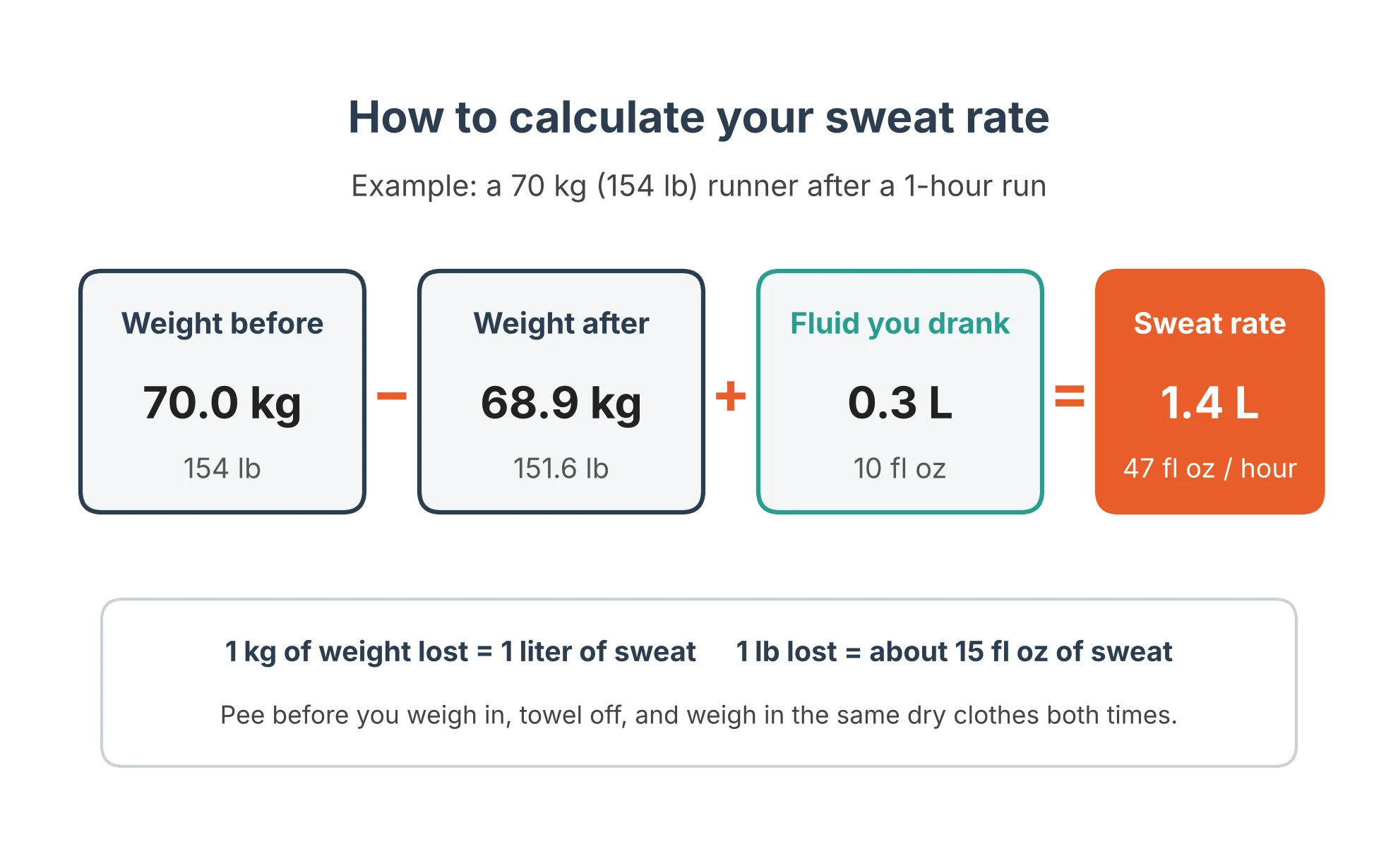 Sweat rate calculation example: 70.0 kg before minus 68.9 kg after plus 0.3 liters drunk equals a sweat rate of 1.4 liters (47 fl oz) per hour
