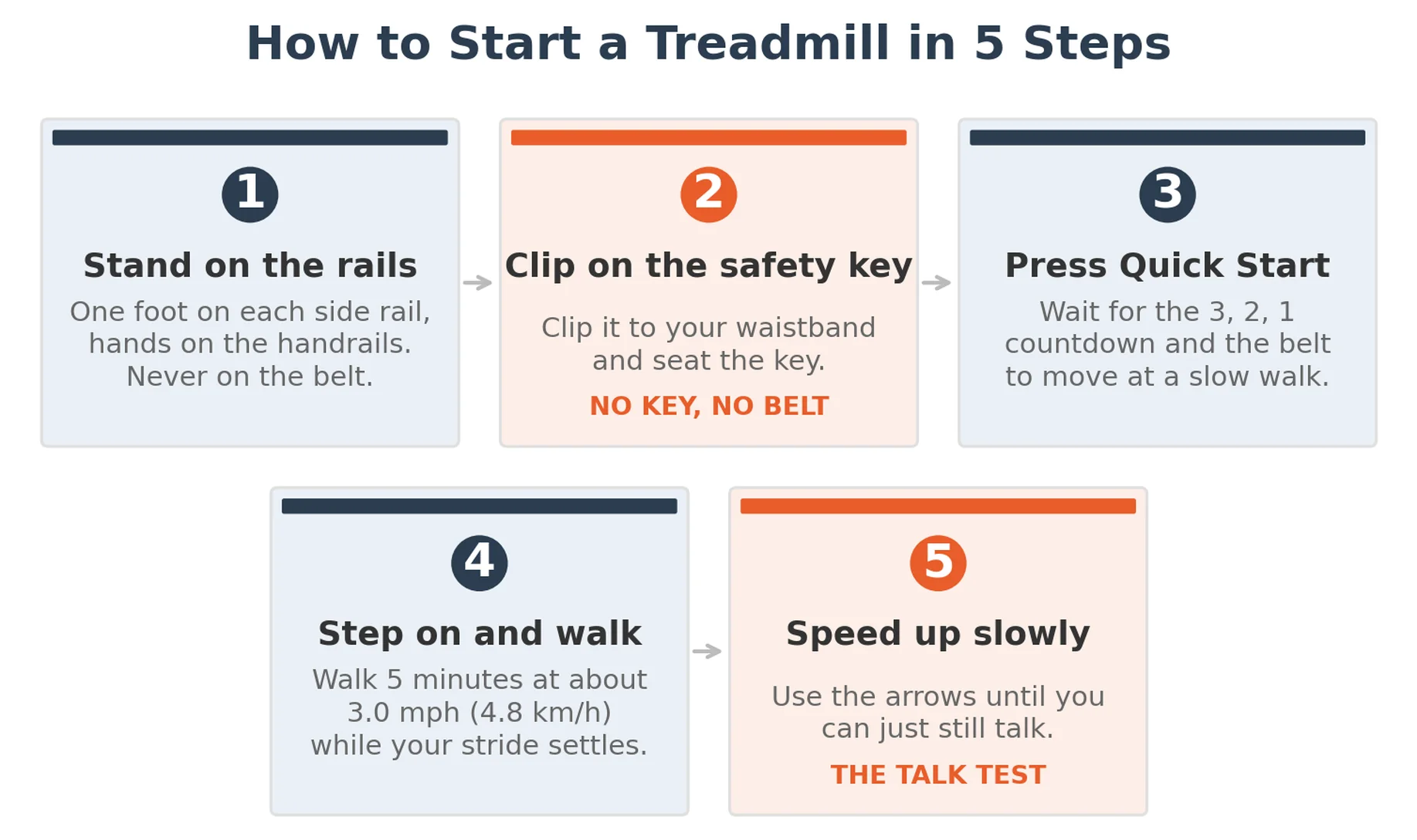 How to start a treadmill in 5 steps: stand on the side rails, clip on the safety key, press Quick Start, step on and walk, then speed up until you can just still talk.