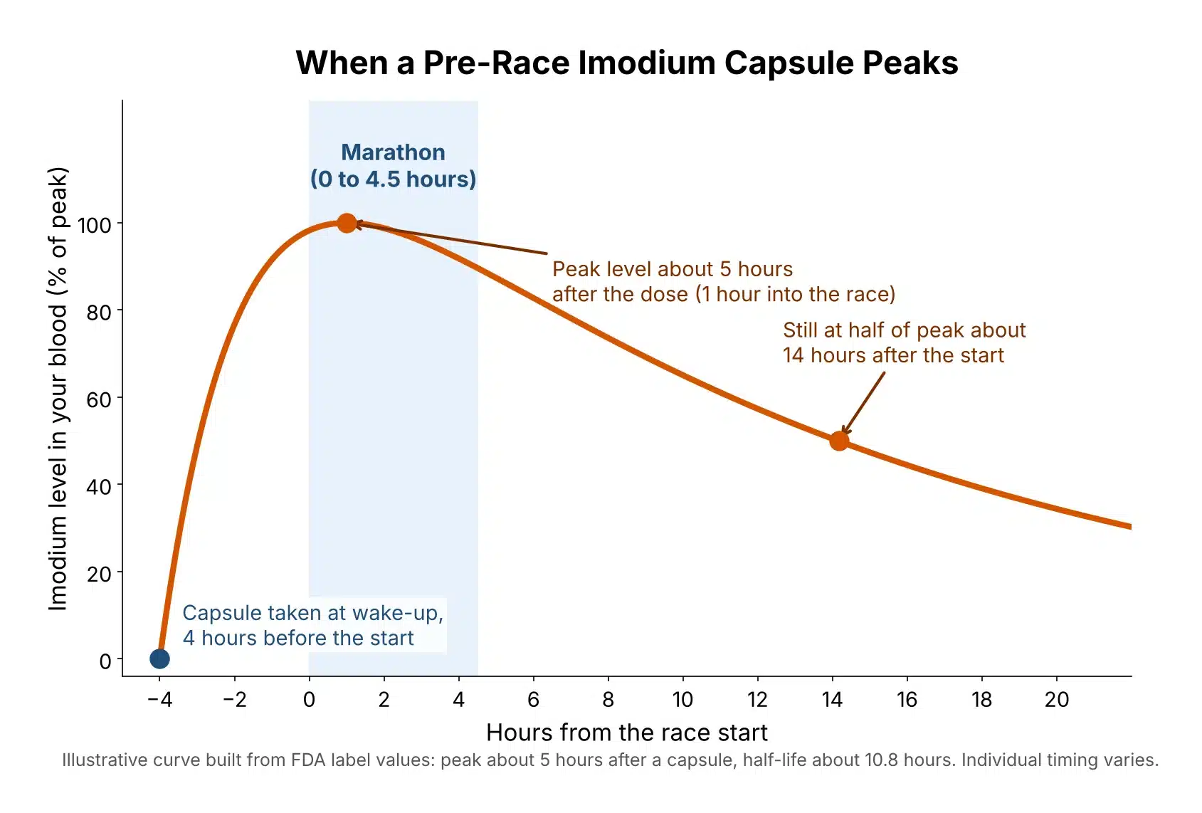 Line chart of Imodium blood levels after a capsule taken 4 hours before a marathon: the level peaks about 1 hour into the race and is still at half of its peak about 14 hours after the start, based on FDA label values