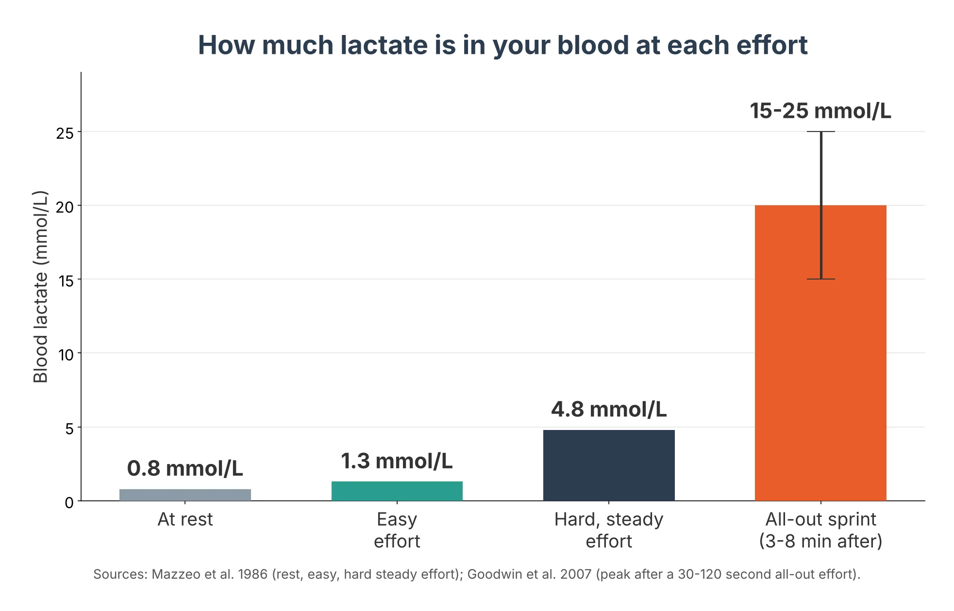 Bar chart of blood lactate: about 0.8 mmol/L at rest, 1.3 mmol/L at an easy effort, 4.8 mmol/L at a hard steady effort and 15 to 25 mmol/L after an all-out sprint