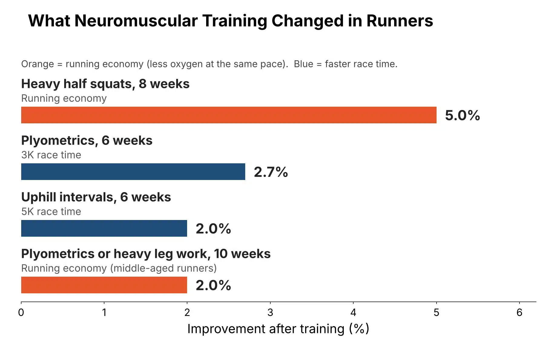 Bar chart of runner studies: 8 weeks of heavy half squats improved running economy 5.0%, 6 weeks of plyometrics cut 3K time 2.7%, 6 weeks of uphill intervals cut 5K time 2.0%, and 10 weeks of plyometrics or heavy leg work improved running economy 2.0% in middle-aged runners.