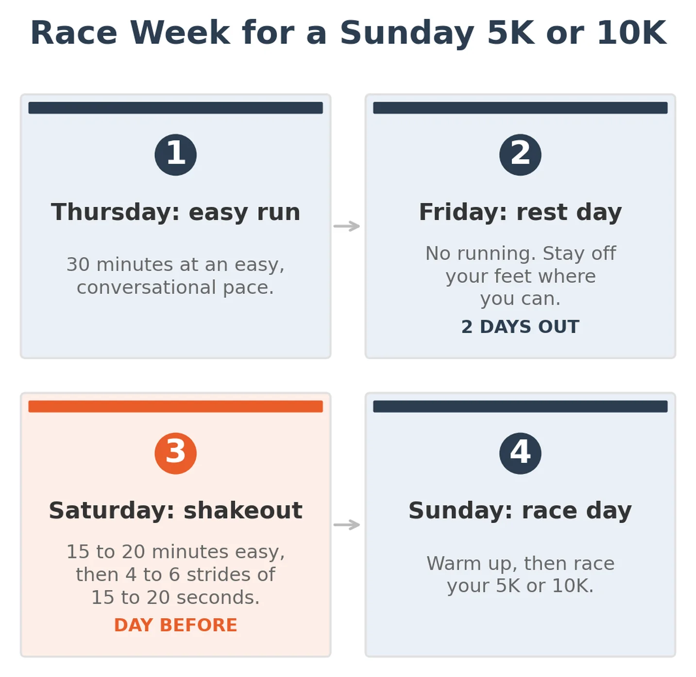 Race week for a Sunday 5K or 10K: an easy 30 minute run on Thursday, a rest day on Friday, a 15 to 20 minute shakeout run with 4 to 6 strides on Saturday, then race day on Sunday.