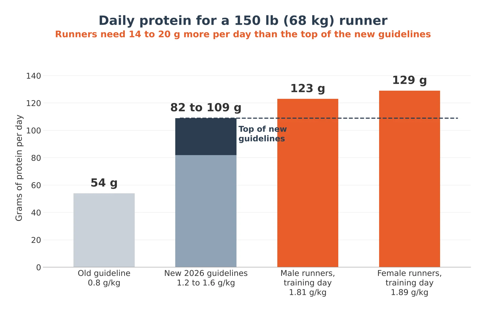Bar chart: a 150 lb runner needs 123 to 129 g of protein on training days vs 82 to 109 g in the new guidelines