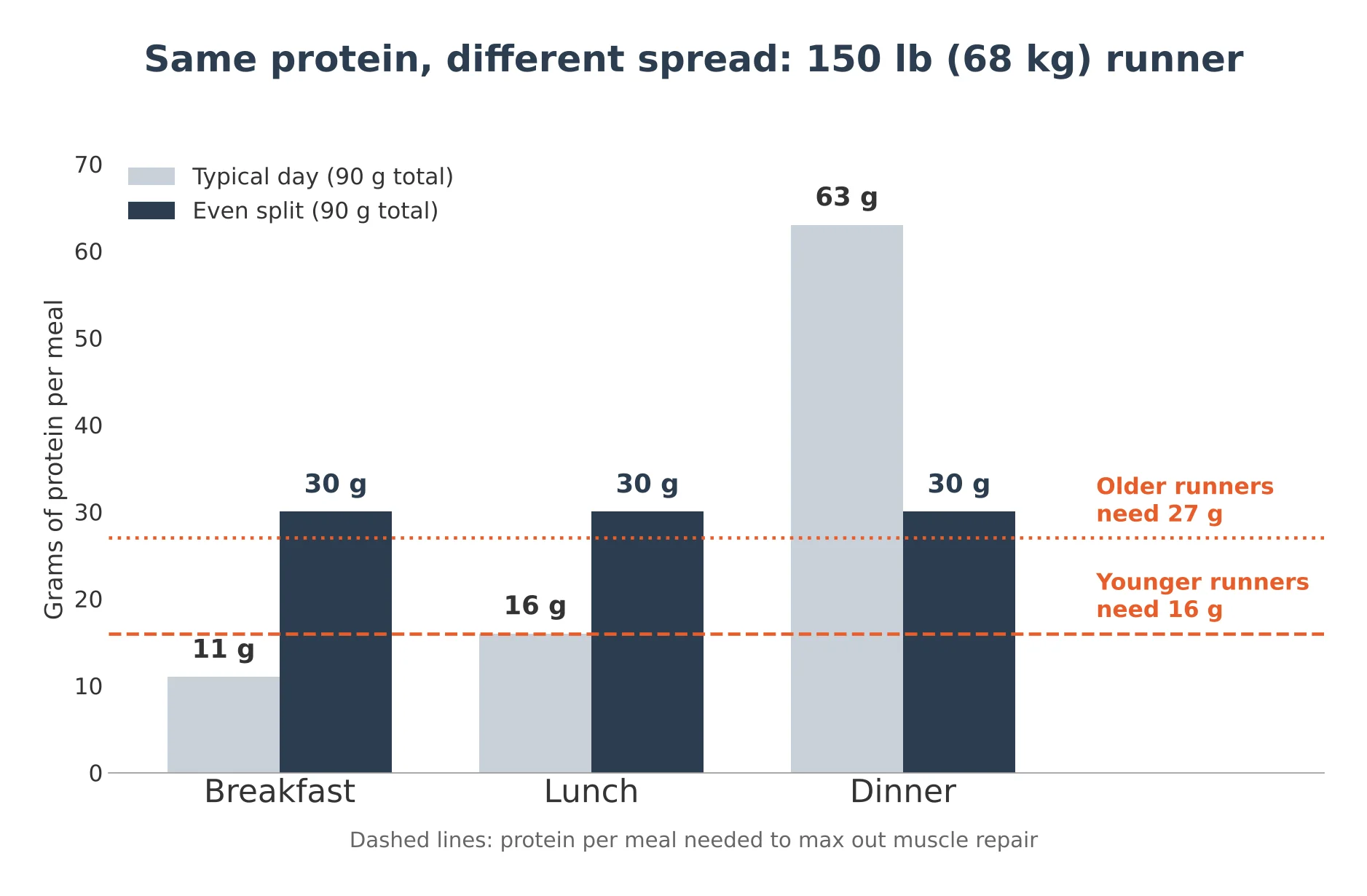 Bar chart: typical day puts breakfast and lunch below the per-meal protein threshold, an even split does not
