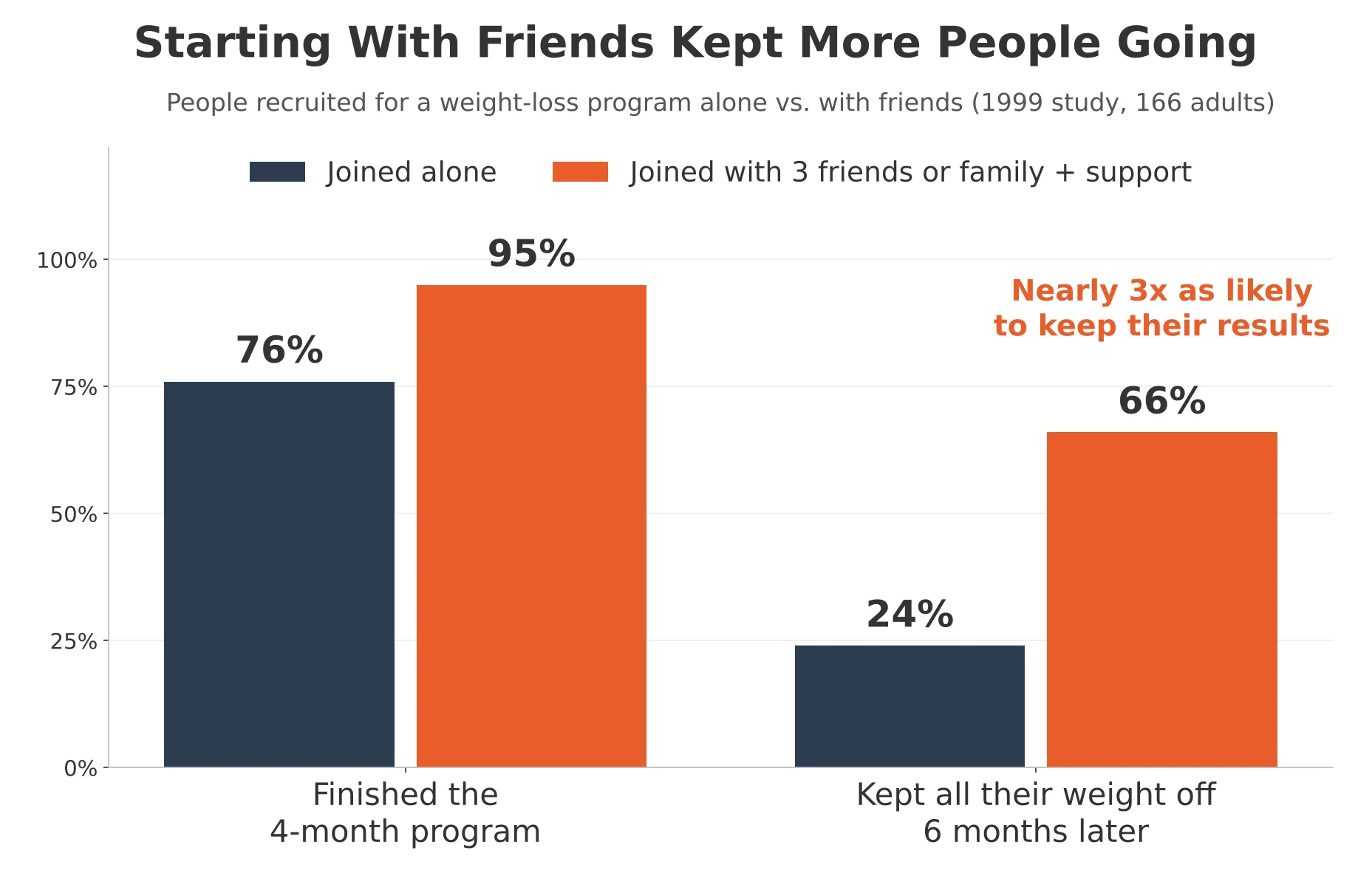 Bar chart: people who joined a weight-loss program with friends finished 95% vs 76% and kept results 66% vs 24%