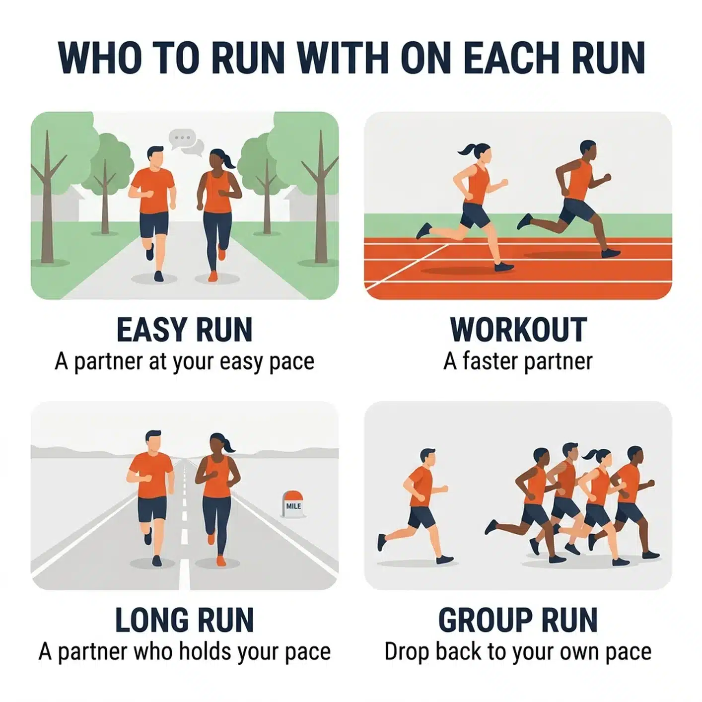 Illustration of who to run with on easy runs, workouts, long runs and group runs