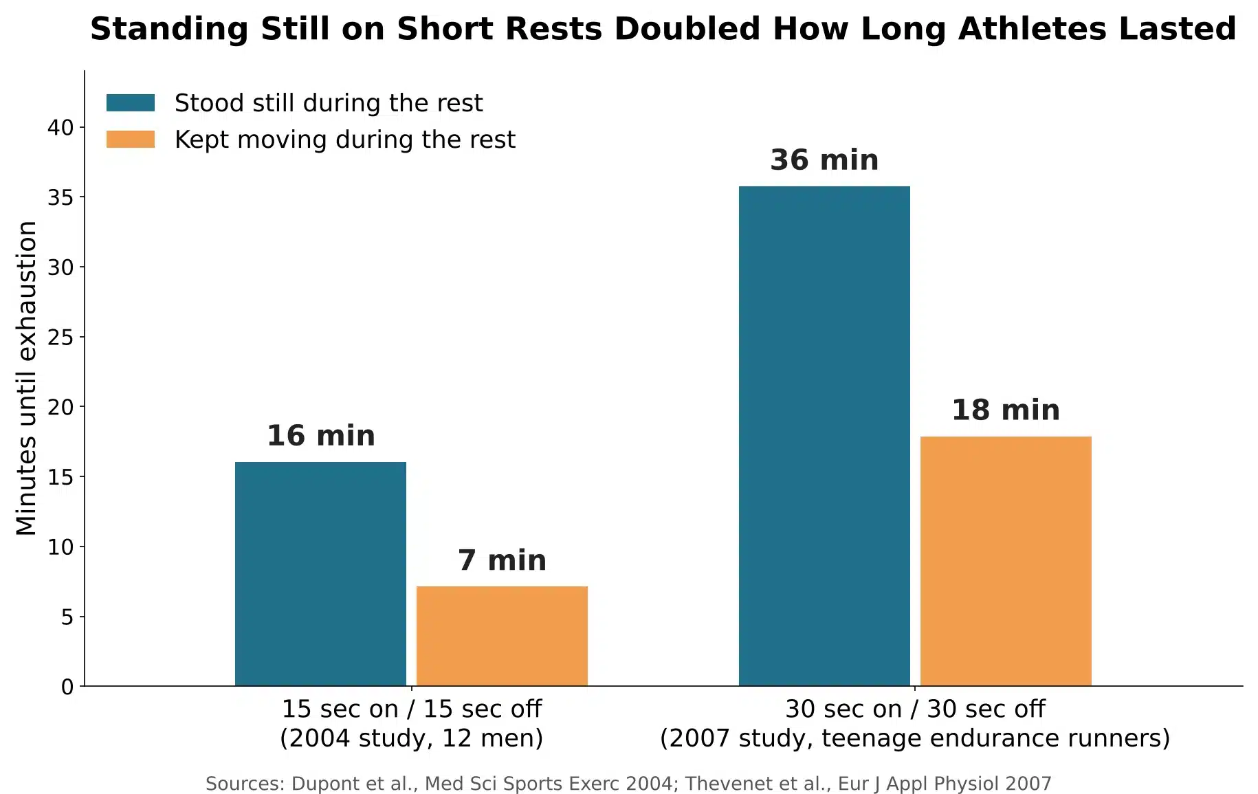 Bar chart: on 15-second intervals with 15 seconds of rest, people lasted 16 minutes when they stood still during the rest and 7 minutes when they kept moving. On 30-second intervals, teenage endurance runners lasted 36 minutes standing still and 18 minutes moving.