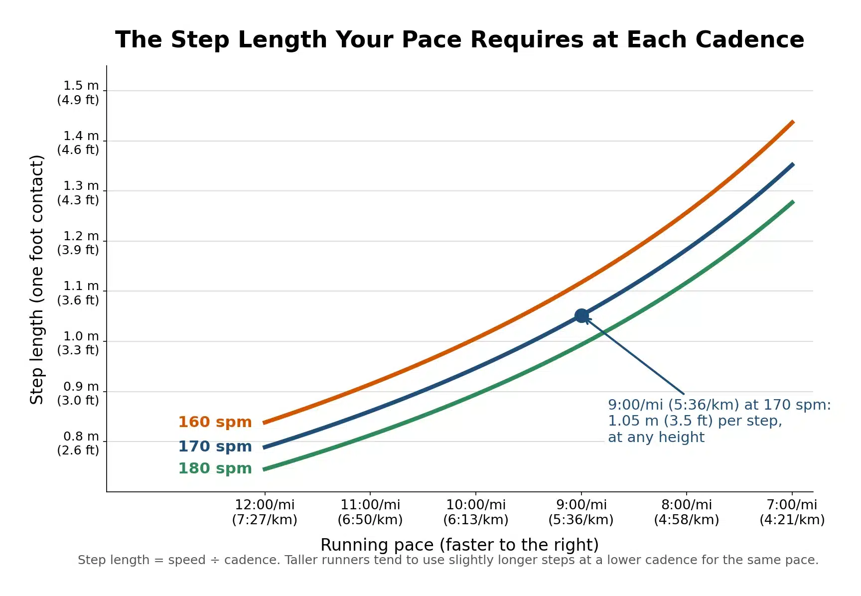 Line chart of running step length by pace at 160, 170 and 180 steps per minute: at 9:00 per mile (5:36 per km) and 170 steps per minute every runner covers 1.05 meters (3.5 feet) per step, whatever their height