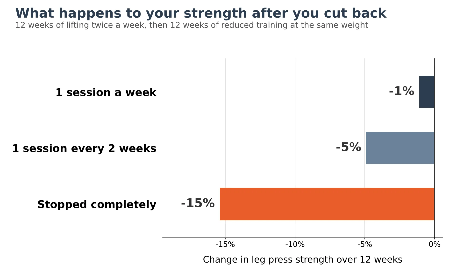 Bar chart of leg press strength after 12 weeks: -1% with 1 session a week, -5% every 2 weeks, -15% after stopping