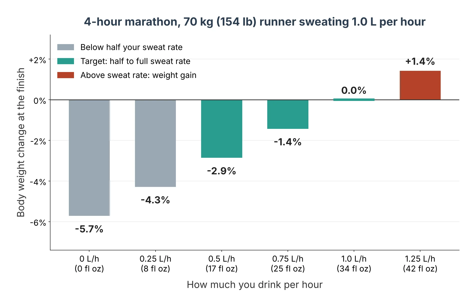 Bar chart of body weight change over a 4-hour marathon for a 70 kg runner sweating 1.0 liter per hour: drinking 0 L/h loses 5.7%, 0.5 L/h loses 2.9%, 1.0 L/h holds weight, 1.25 L/h gains 1.4%