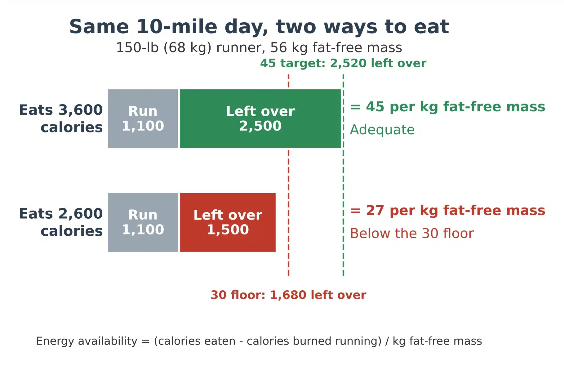 Energy availability example: a 150-lb runner eating 3,600 vs 2,600 calories on a 10-mile day