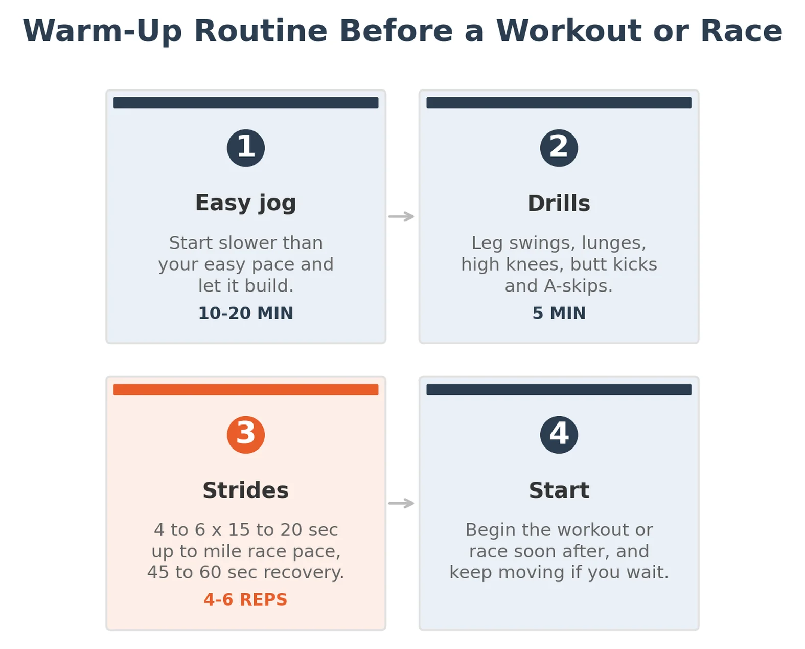 Warm-up routine before a workout or race: 10 to 20 minutes of easy jogging, 5 minutes of drills, 4 to 6 strides, then start.