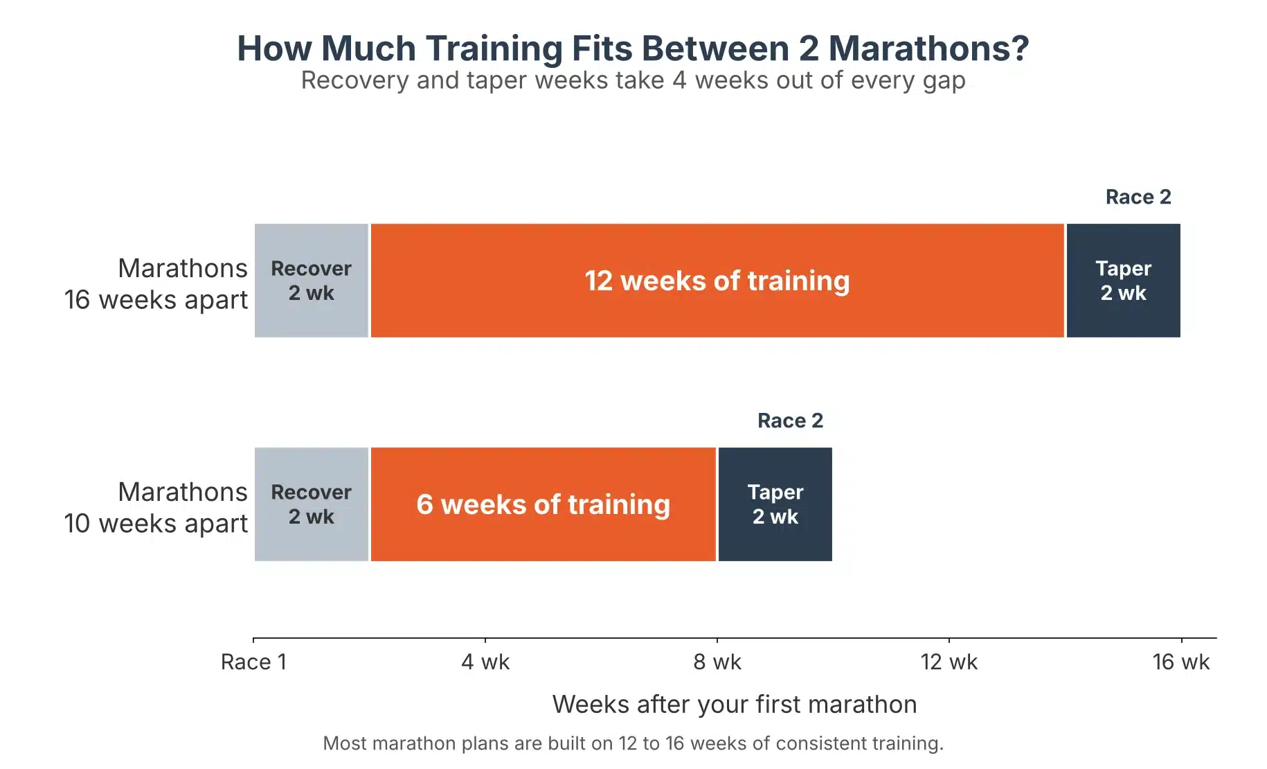 Timeline chart: with 2 marathons 16 weeks apart you get 12 weeks of training between 2 weeks of recovery and a 2-week taper, but with marathons 10 weeks apart you get only 6 weeks of training.